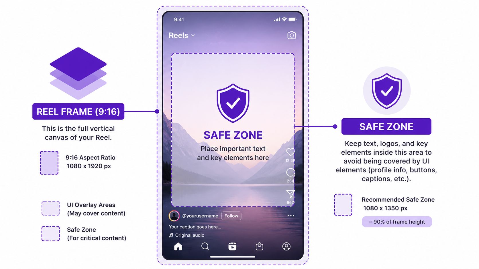 An infographic illustrating the recommended safe zones and 9:16 aspect ratio dimensions for Instagram Reels content.