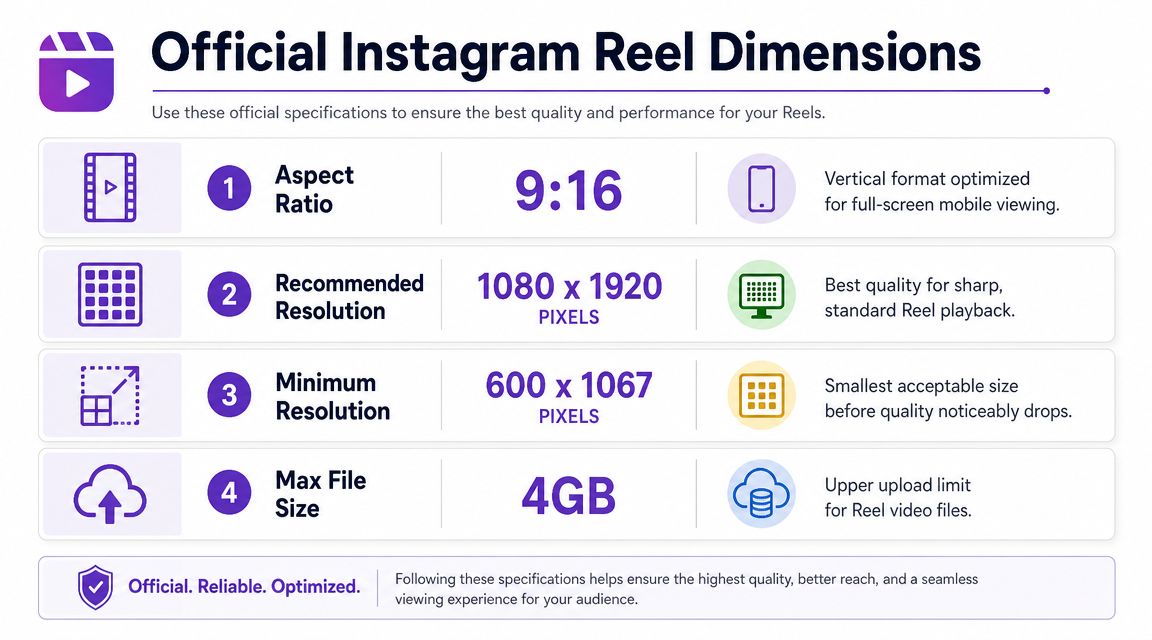 An infographic detailing official Instagram Reel technical specifications including aspect ratio, resolution requirements, and file size limits.