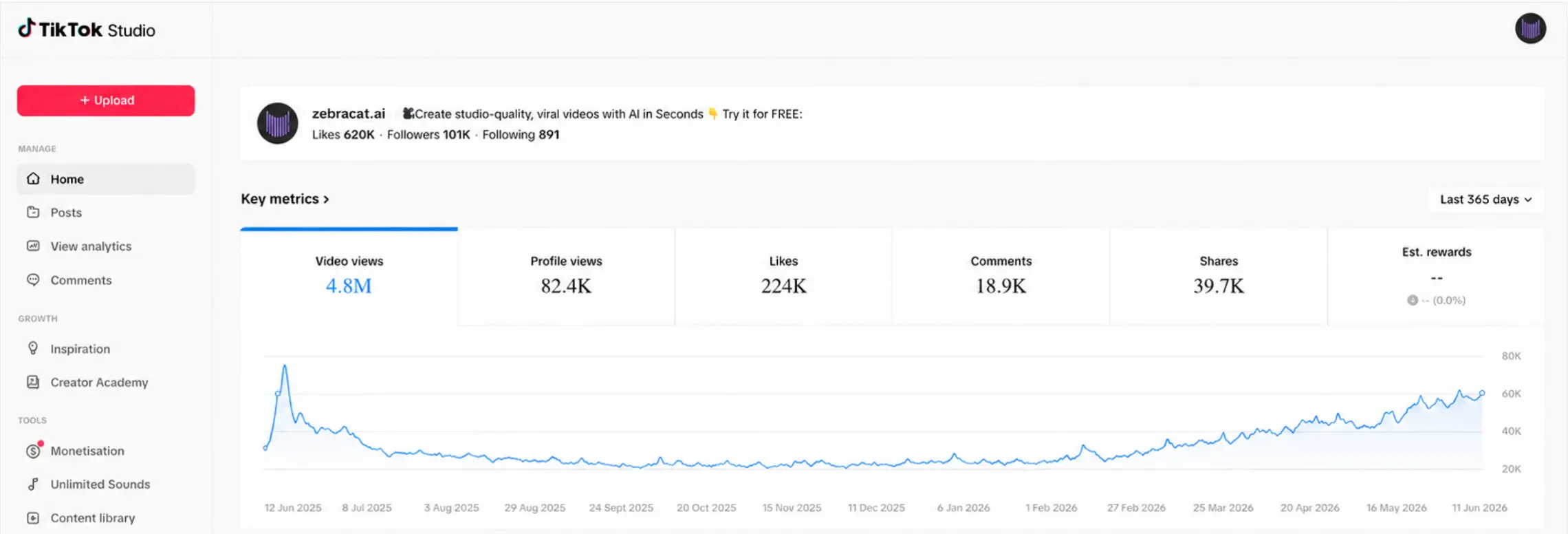 Zebracat's TikTok Studio analytics dashboard showing 4.8M video views over 365 days with a plateau and recovery curve