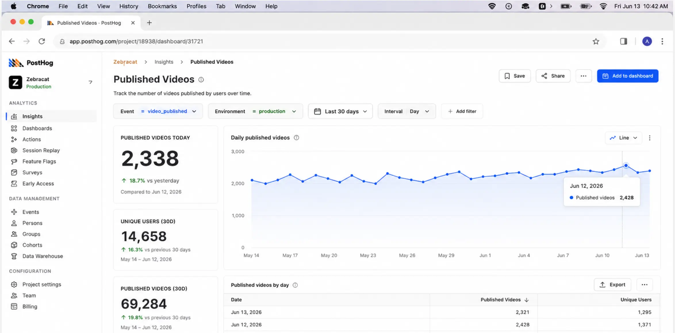 Zebracat analytics dashboard showing 69,284 videos published by 14,658 creators in 30 days
