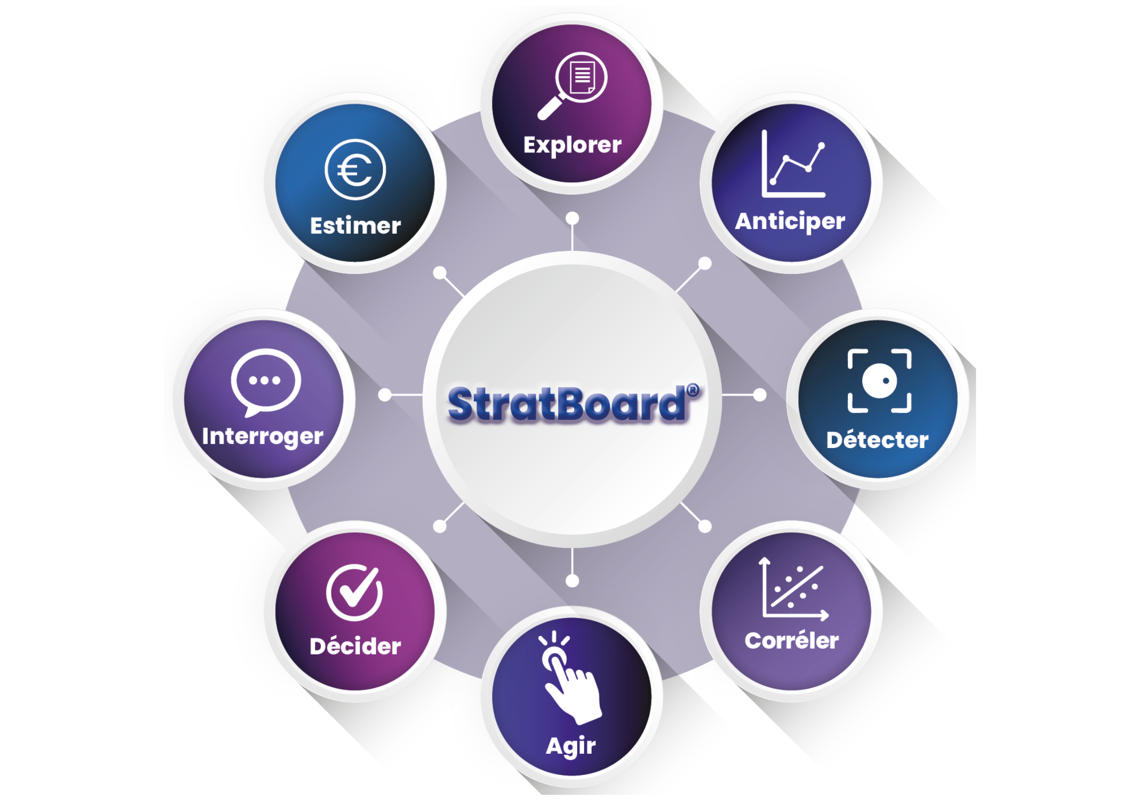 StratBoard – tableau de bord intelligent intégrant des modules IA pour l’enrichissement des données, l’analyse, la prédiction, la détection d’anomalies, la corrélation, le clustering, les recommandations et une interface de chat intuitive.