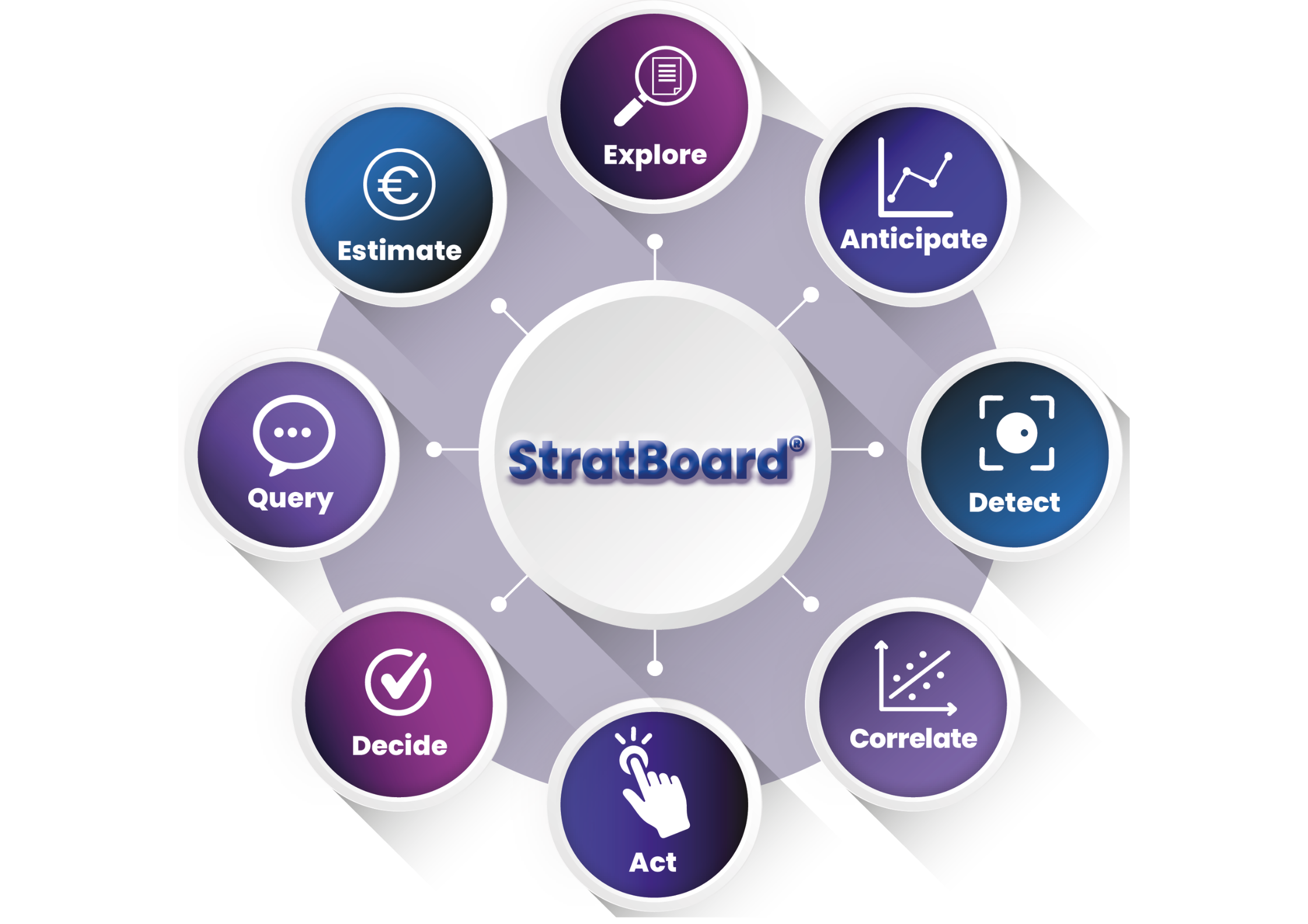 StratBoard – intelligent dashboard with AI modules for data enrichment, analysis, prediction, anomaly detection, correlation, clustering, recommendations, and an intuitive chat interface.