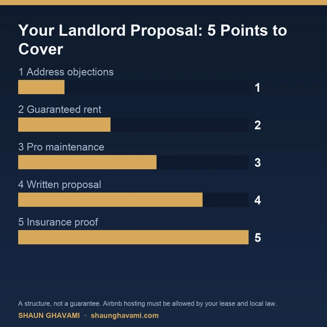 Five-point Airbnb landlord proposal graphic: address objections, guaranteed rent, professional maintenance, written proposal, and proof of insurance