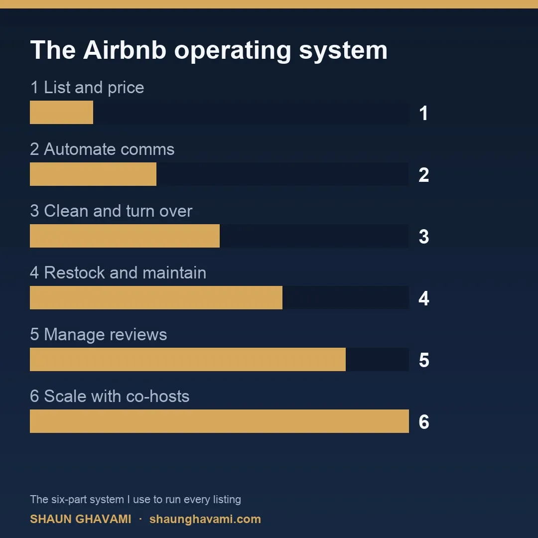 The Airbnb operating system in six parts: list and price, automate communication, clean and turn over, restock and maintain, manage reviews, scale with co-hosts