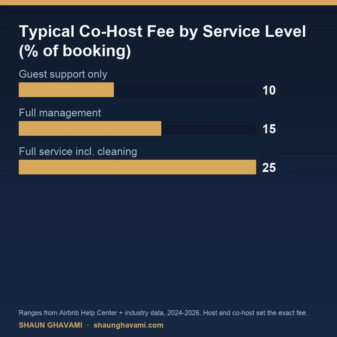 Bar chart of typical Airbnb co-host fees by service level: guest support only around 10 percent, full management around 15 percent, and full service including cleaning around 25 percent of each booking