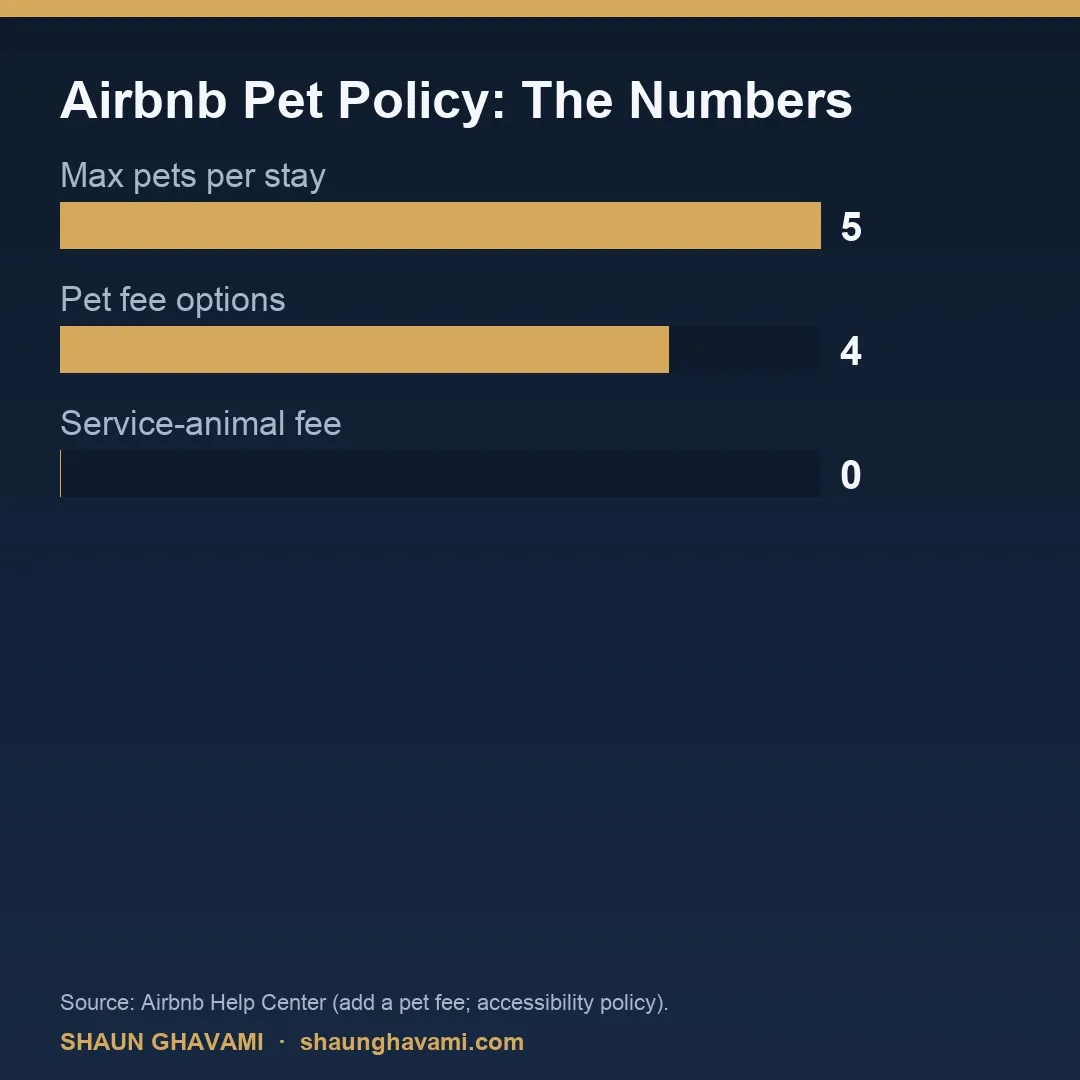 Infographic of Airbnb pet policy numbers: five pets maximum, four fee options, zero fee for service animals
