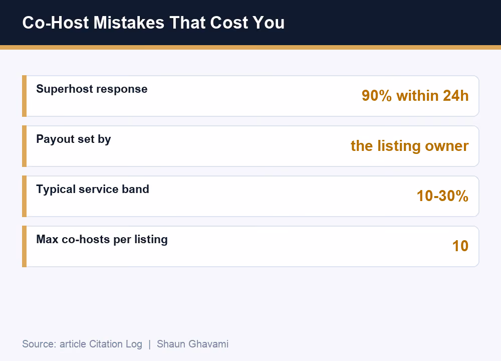 Airbnb co-hosting mistakes: Superhost 90% in 24h, owner sets payout, 10-30% band, up to 10 co-hosts