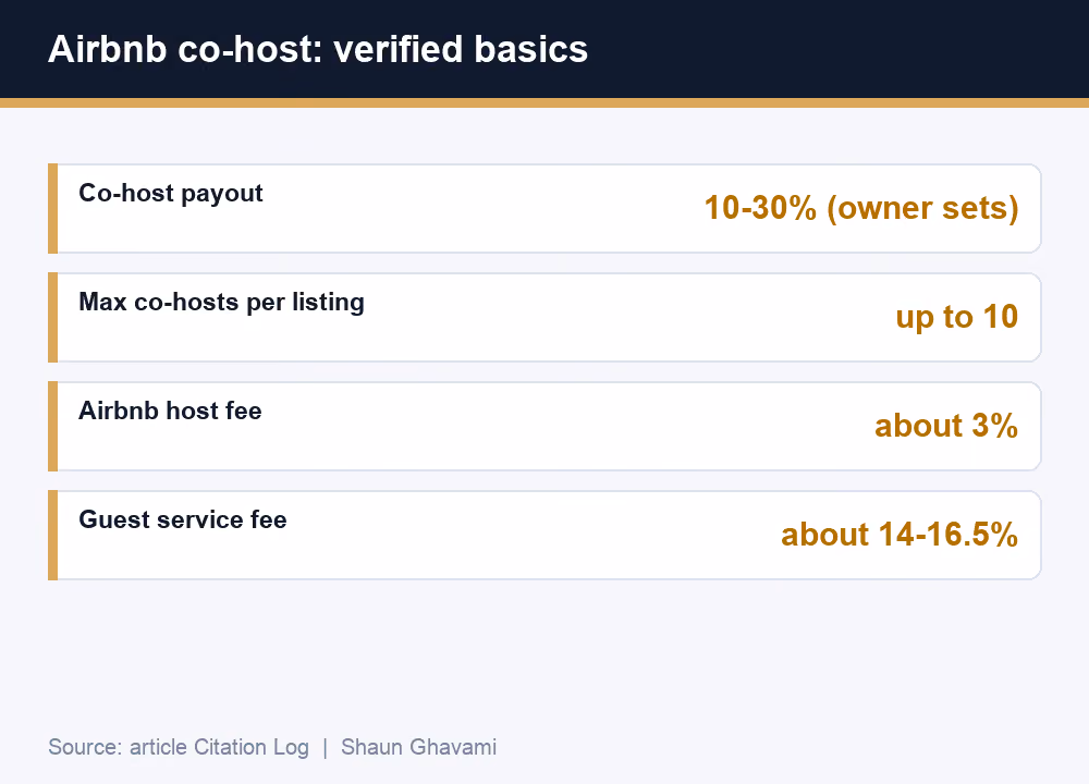 Airbnb co-host verified basics: 10-30% owner-set payout, up to 10 co-hosts, about 3% host fee, 14-16.5% guest service fee