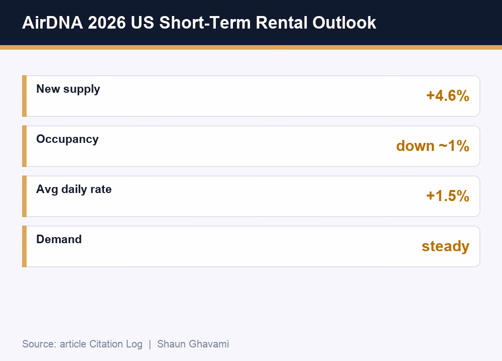 AirDNA 2026 US short-term rental outlook occupancy supply and ADR data, by Shaun Ghavami