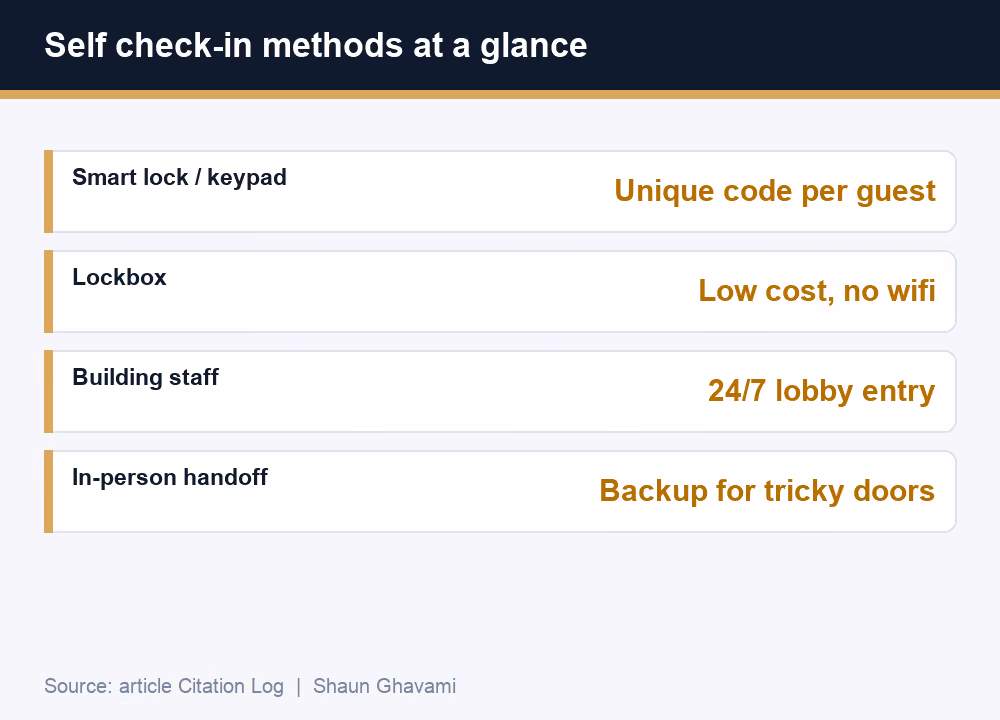 Airbnb self check-in methods compared: smart lock, lockbox, building staff, in-person handoff, by Shaun Ghavami