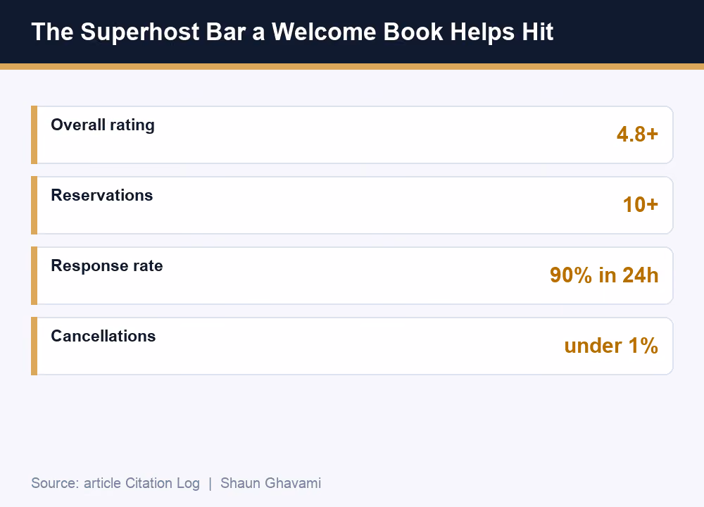 Airbnb Superhost criteria a welcome book helps you hit, by Shaun Ghavami