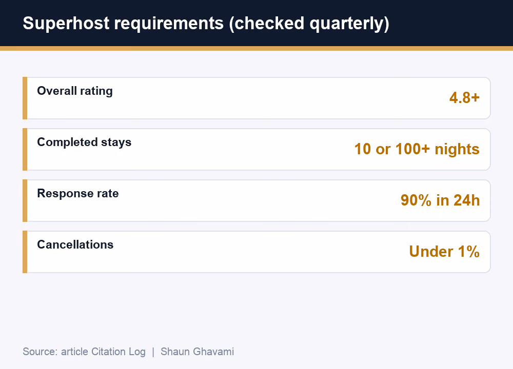 Airbnb Superhost requirements checked quarterly, explained by Shaun Ghavami