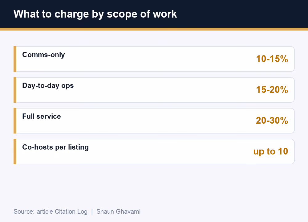 Airbnb co-host pricing by scope of work: comms-only 10-15%, day-to-day 15-20%, full service 20-30%