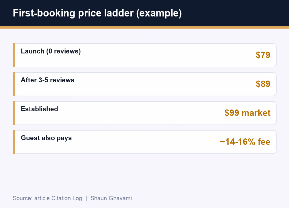 First-booking price ladder example for a new Airbnb listing, by Shaun Ghavami
