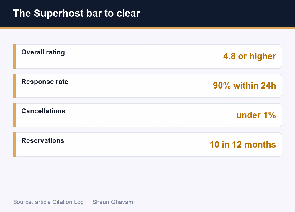 The Superhost eligibility bar for Airbnb hosts: 4.8 rating, 90% response, under 1% cancellations, 10 stays, by Shaun Ghavami
