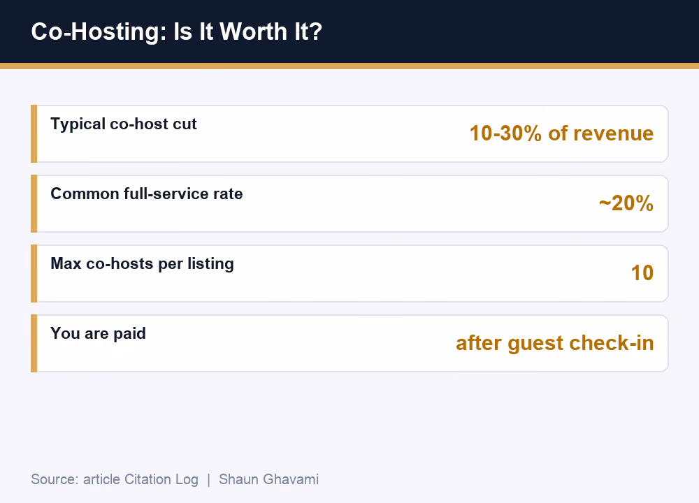 Airbnb co-hosting worth-it math: 10-30% cut, ~20% typical, up to 10 co-hosts, paid after check-in