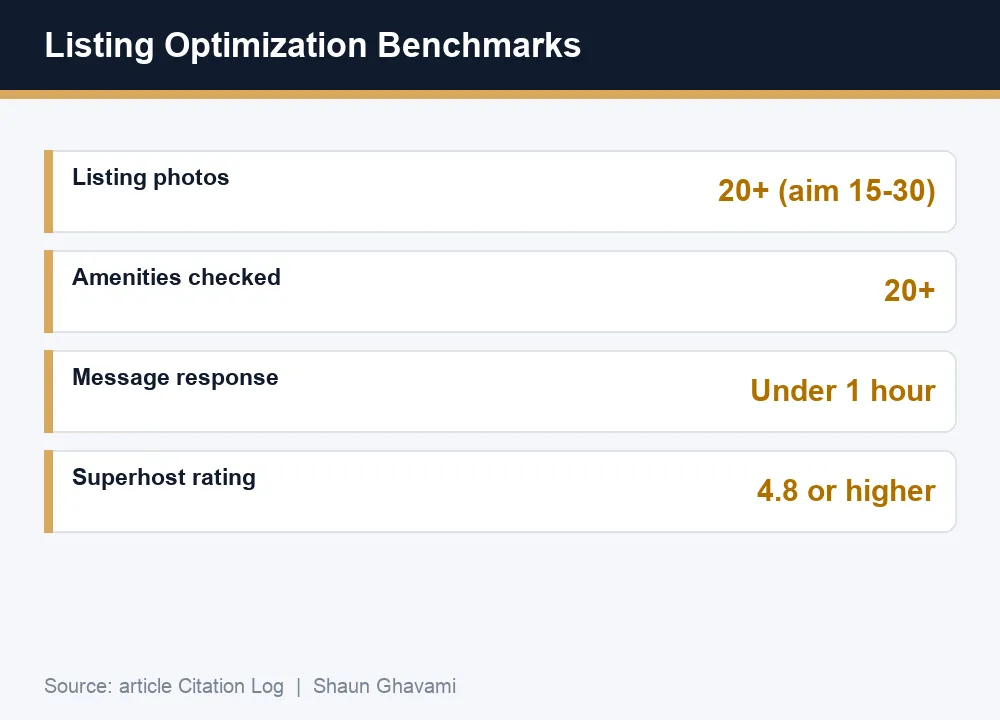 Airbnb listing optimization benchmarks: 20+ photos, 20+ amenities, under one hour response, 4.8 Superhost rating