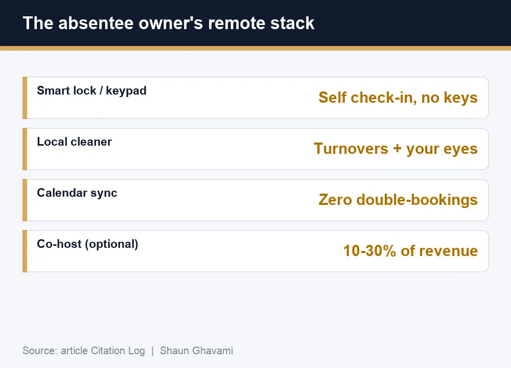 The absentee owner's remote Airbnb stack: smart lock self check-in, local cleaner, calendar sync, and optional co-host