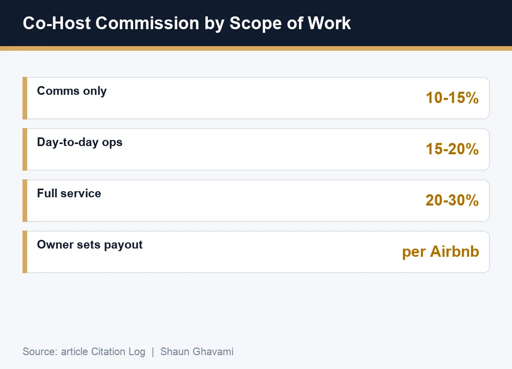 Airbnb co-host commission rates by scope of work, from Shaun Ghavami