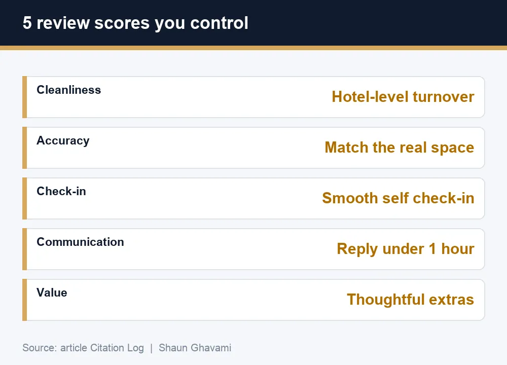 Five Airbnb review categories you control and the lever for each, by Shaun Ghavami