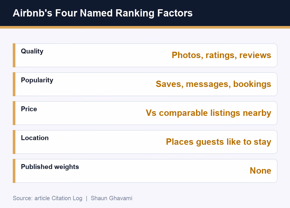 Airbnb's four named search ranking factors: quality from photos and reviews, popularity from saves and bookings, price versus comparables, and location