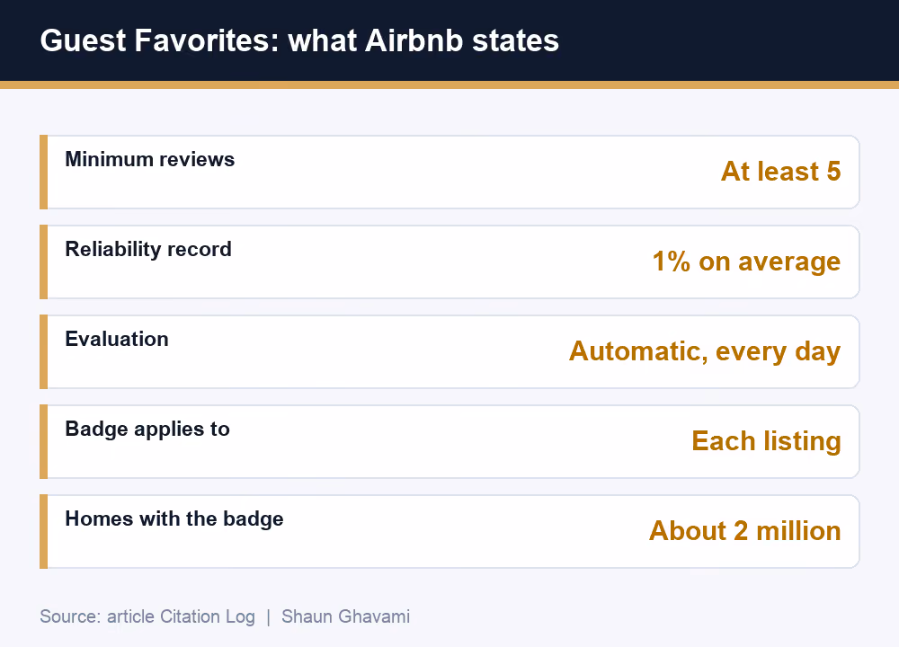 Airbnb Guest Favorites criteria: five reviews, 1% reliability, daily evaluation, per listing, by Shaun Ghavami