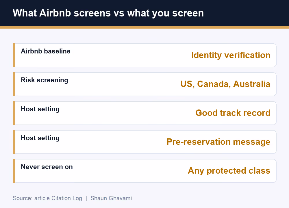 Airbnb guest screening layers: platform identity verification, host booking settings, and behavior-only criteria, by Shaun Ghavami