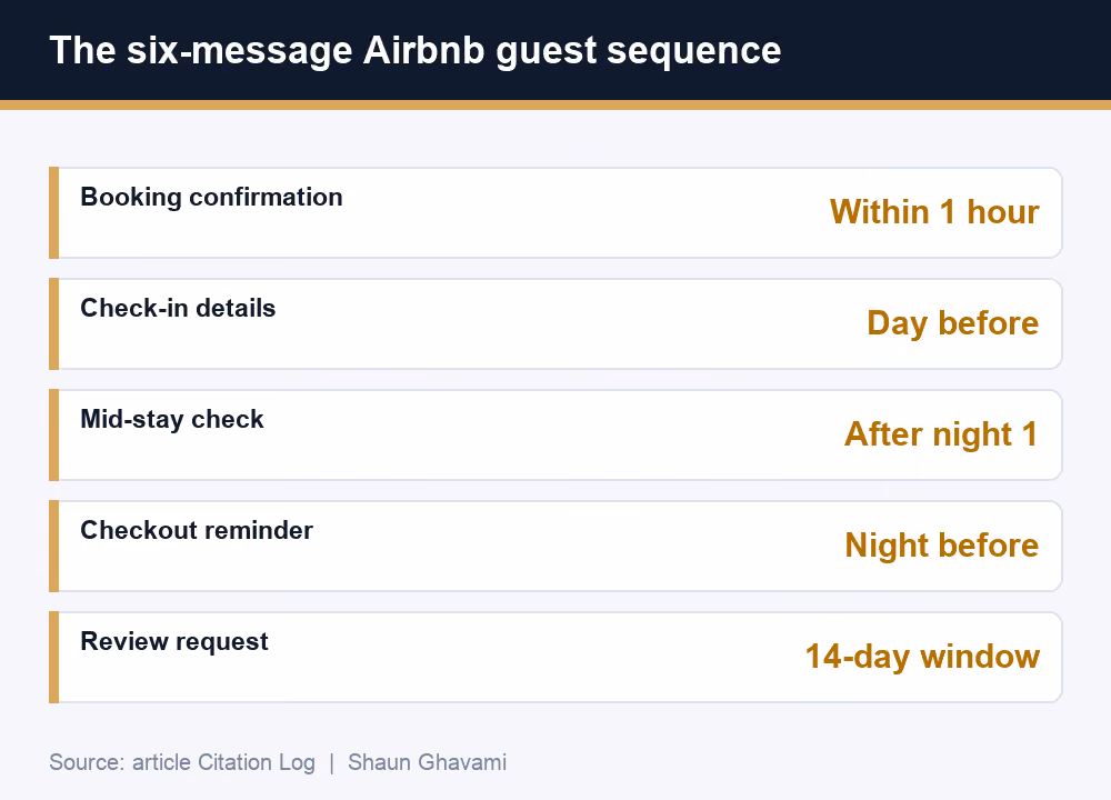 The six-message Airbnb guest communication sequence and when to send each template
