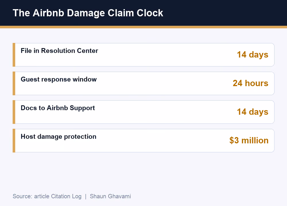 Airbnb damage claim deadlines: 14 days to file, 24 hours for the guest to respond, $3 million Host damage protection