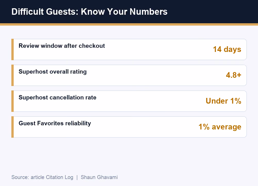 Airbnb host numbers for difficult guests: 14-day review window, 4.8 Superhost rating, under 1% cancellation rate