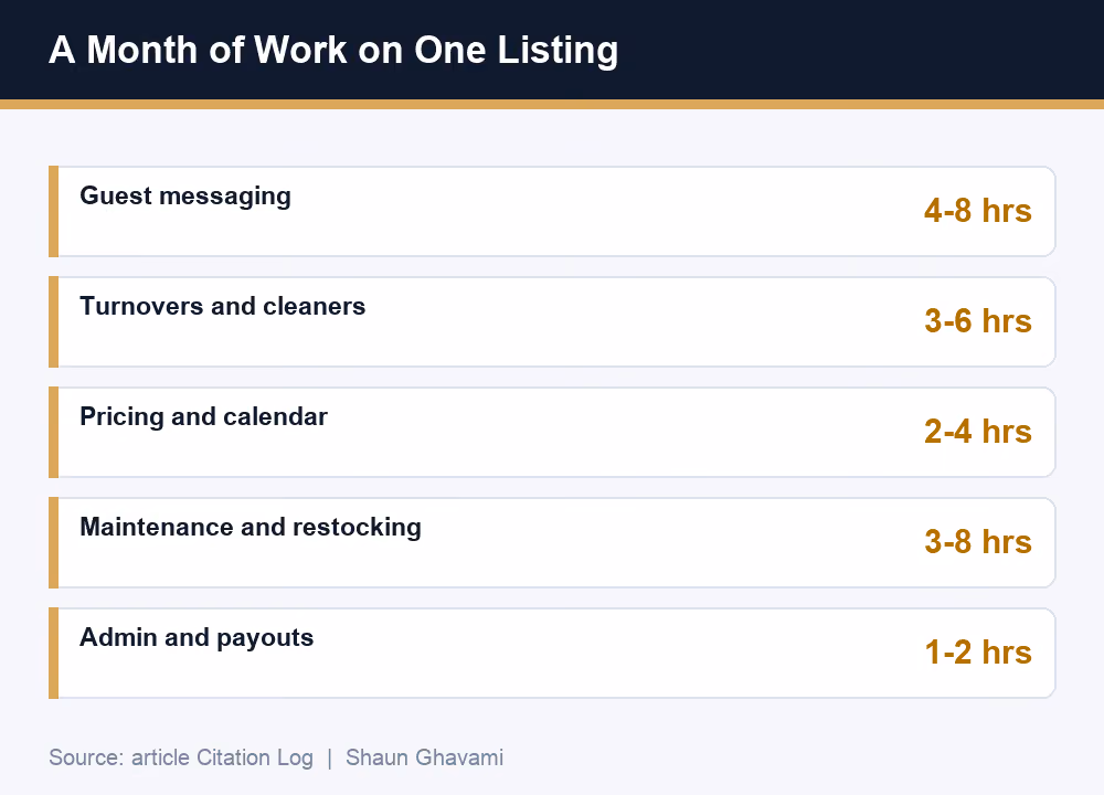 Monthly Airbnb workload breakdown: guest messaging, turnovers, pricing, maintenance, and admin hours per listing