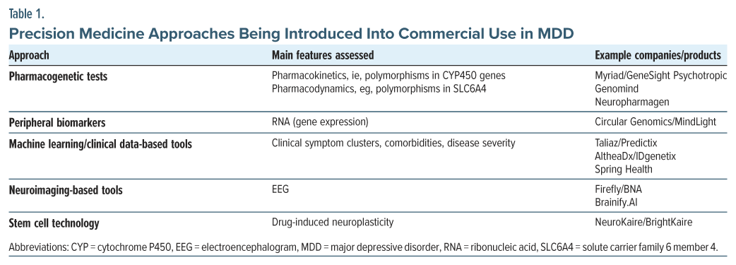 Table showing the precision medicine approaches being introduced into commercial use