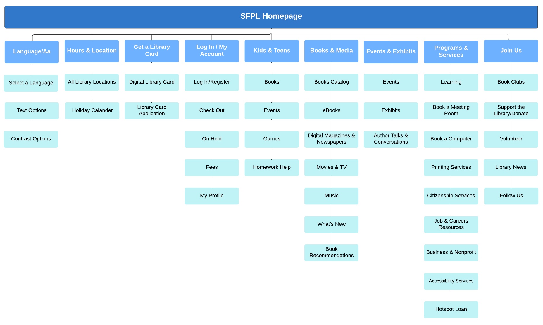 Initial site map developed from the abstract IA showing the proposed SFPL website structure