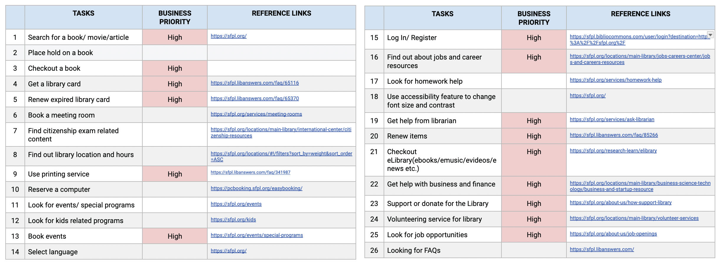26 common user tasks on the SFPL website compiled through analysis of user needs and site content