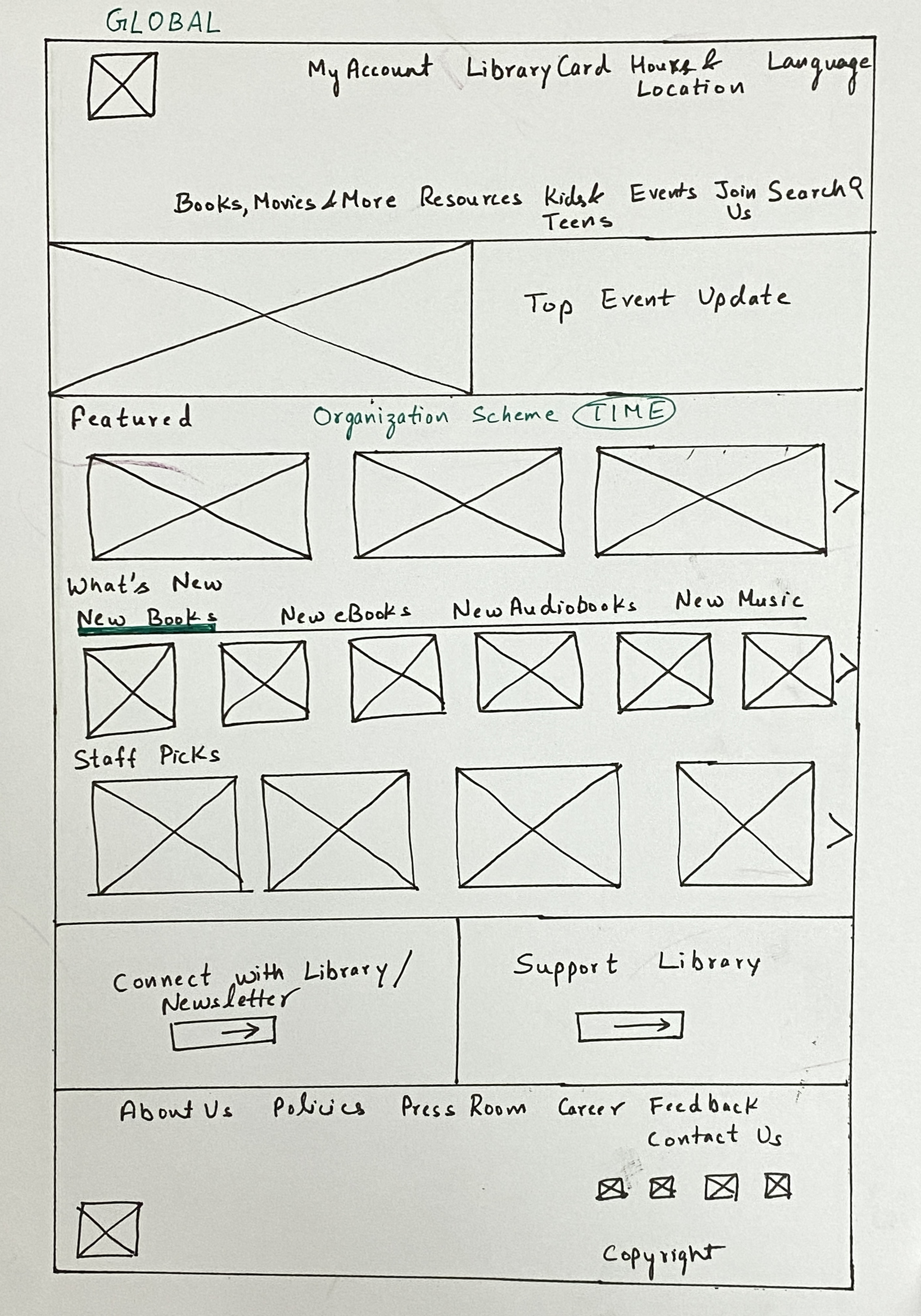 Hand-drawn sketch of the redesigned SFPL homepage showing initial layout concepts