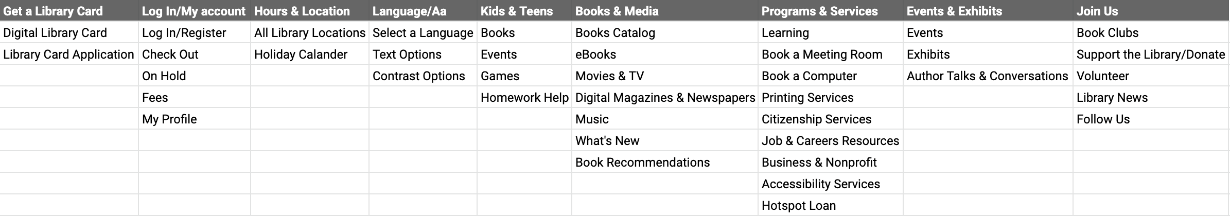 Abstract information architecture developed from card sorting insights showing new category structure for SFPL