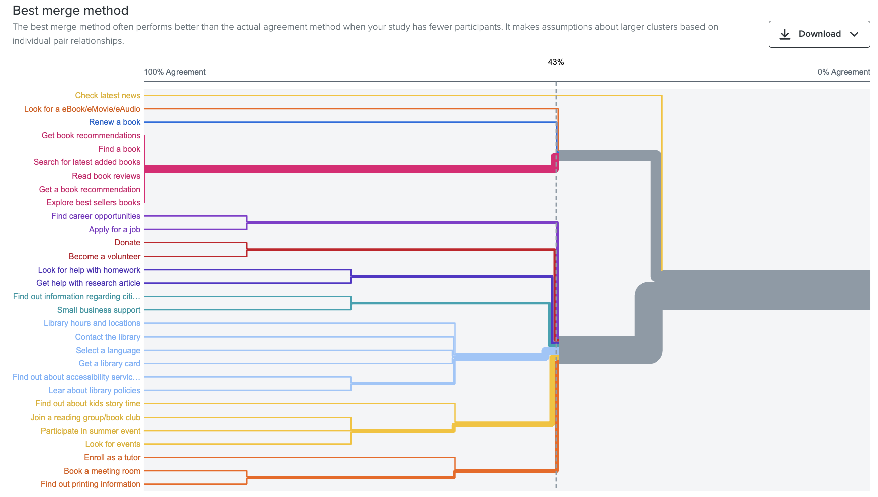 Best merge analysis showing participant agreement on category groupings from card sorting