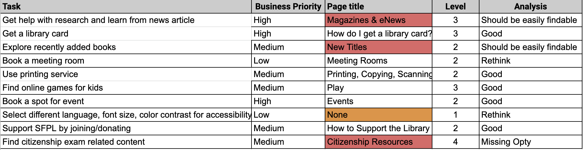 Gap analysis results showing discrepancies between user needs and current SFPL website content and structure