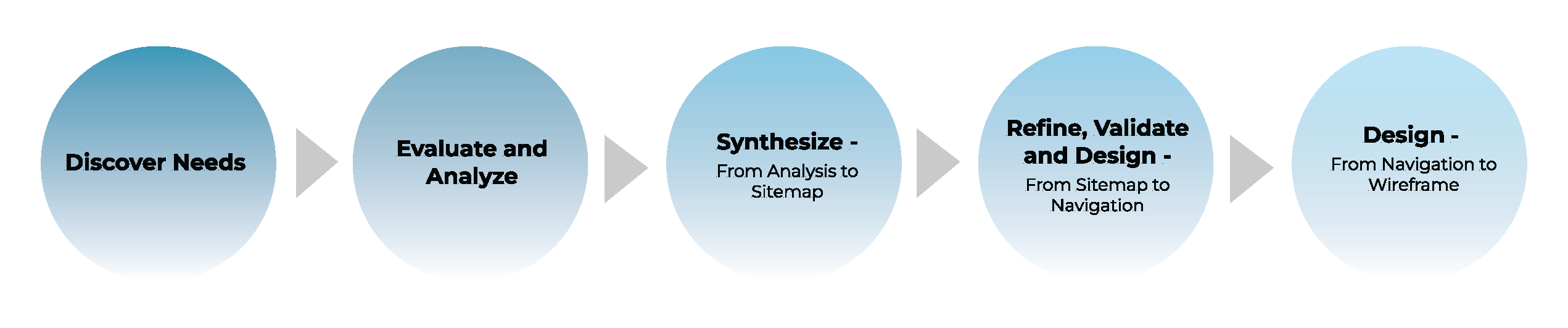 Information architecture process diagram showing the five phases: Discover, Evaluate, Synthesize, Refine, and Design