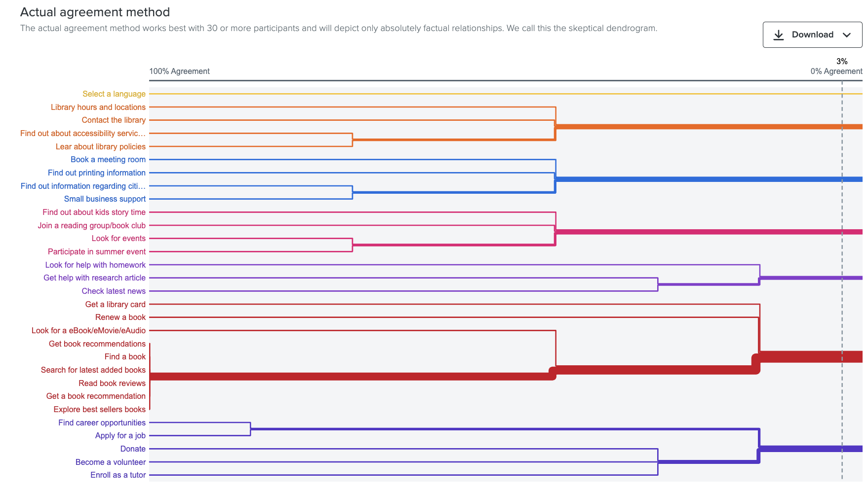 Dendrogram visualization showing hierarchical clustering of card sorting results — revealing users' natural mental model for organizing library content