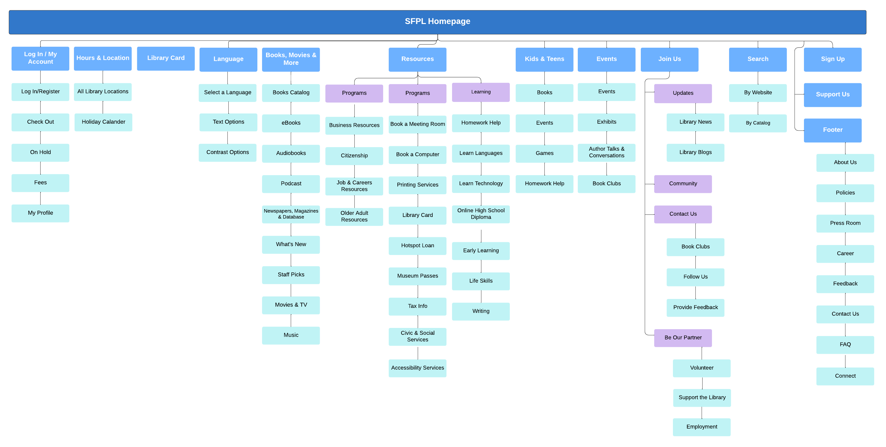 Final SFPL sitemap showing the redesigned information architecture with improved hierarchy and task-based organization
