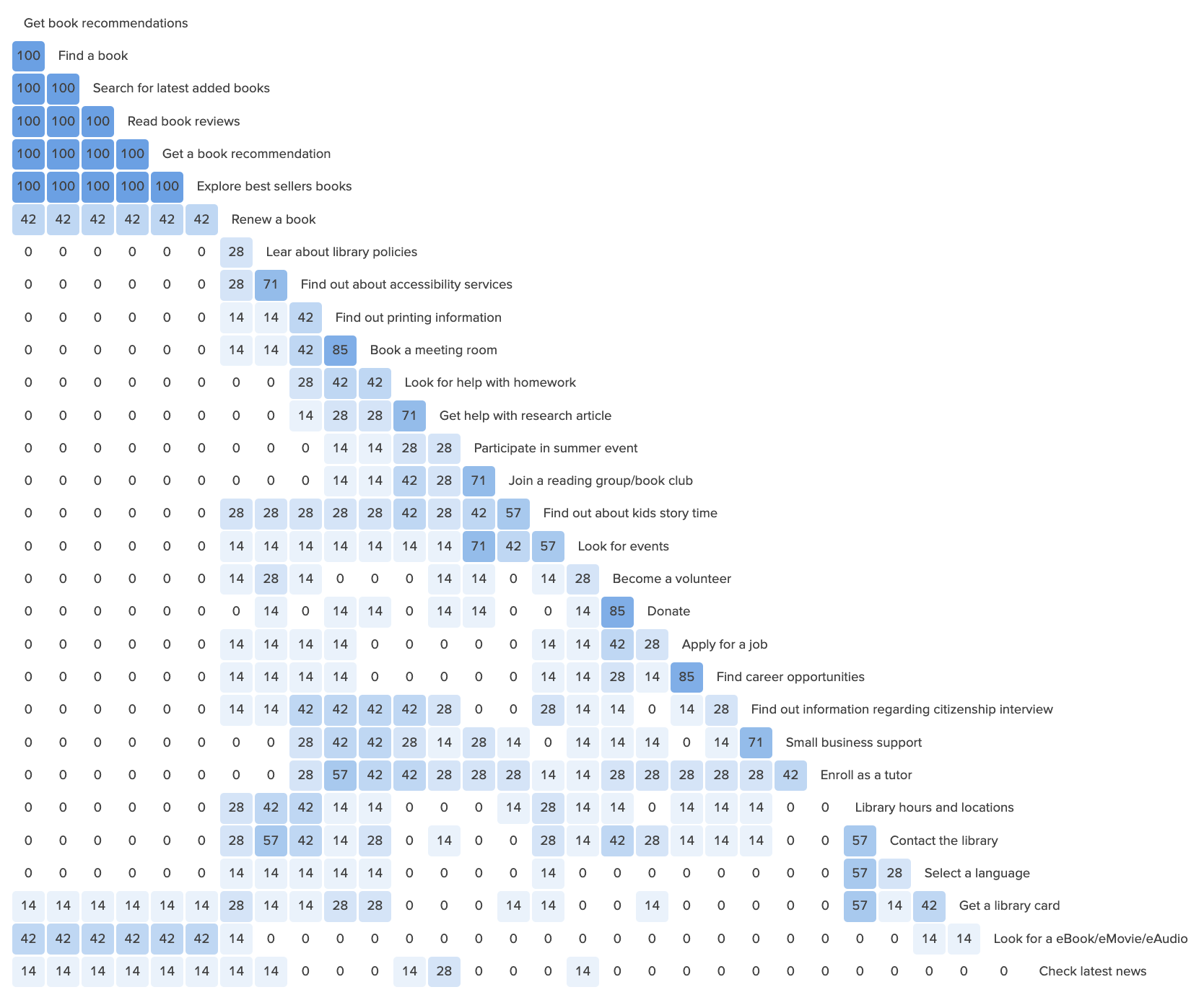 Similarity matrix from card sorting showing how participants organized and grouped SFPL content categories