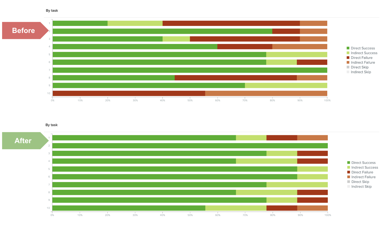 Tree testing comparison 2 — improvement in task success rate and directness across tasks