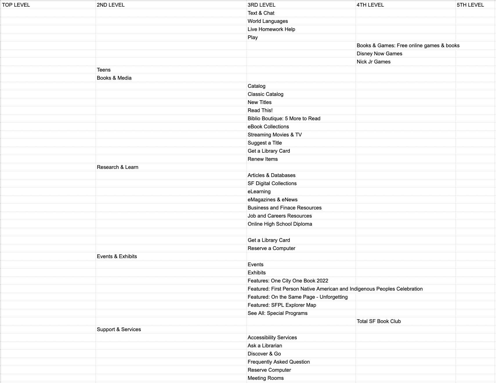 Tree structure of SFPL website part 2 — continuation of the existing information architecture