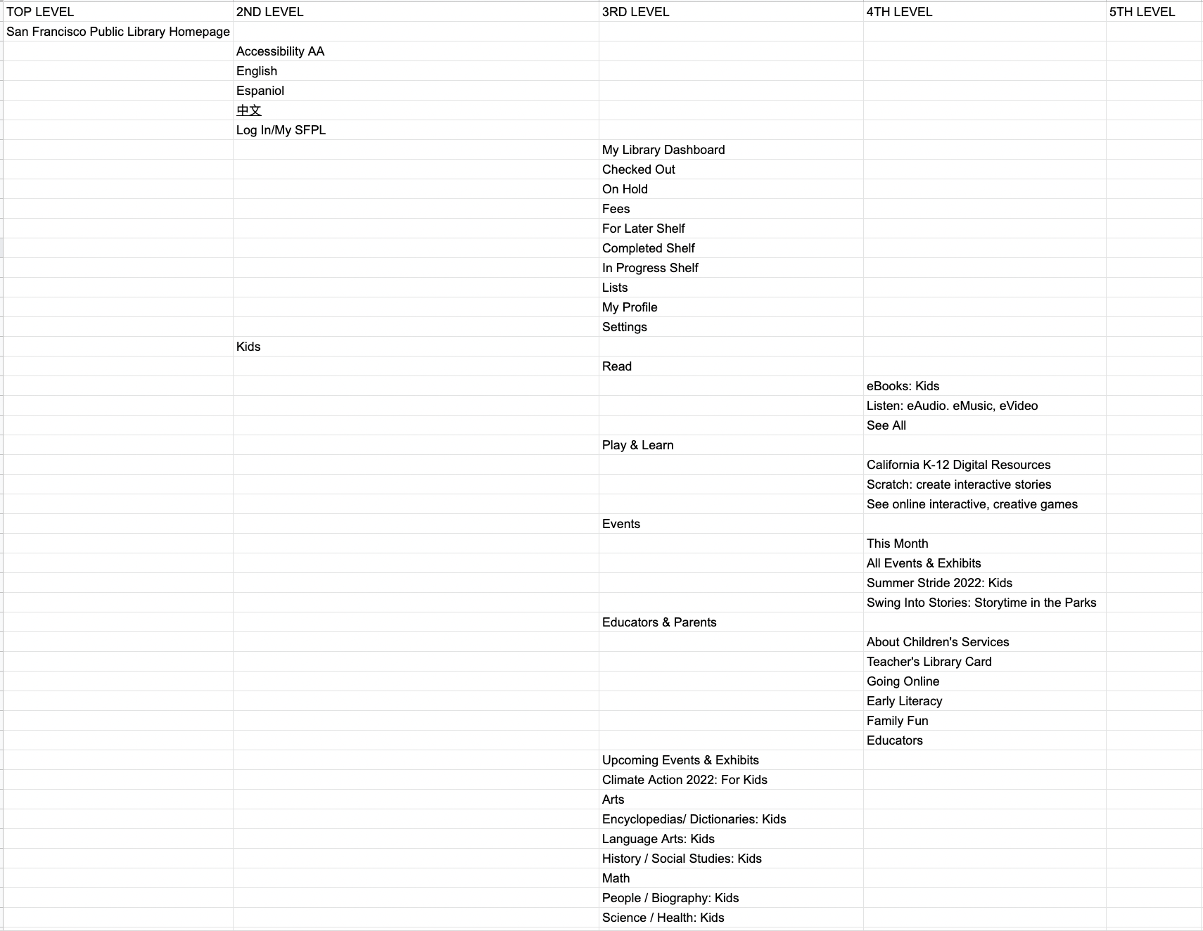 Tree structure of SFPL website part 1 — showing the existing information architecture used for tree testing