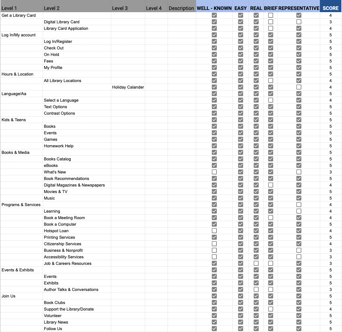 Label scoring matrix evaluating navigation labels against five criteria: well-known, easy, real, brief, and representative