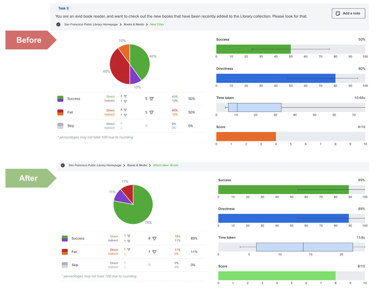 Tree testing comparison 4 — recently added books findability improved from 50% to 89% success rate