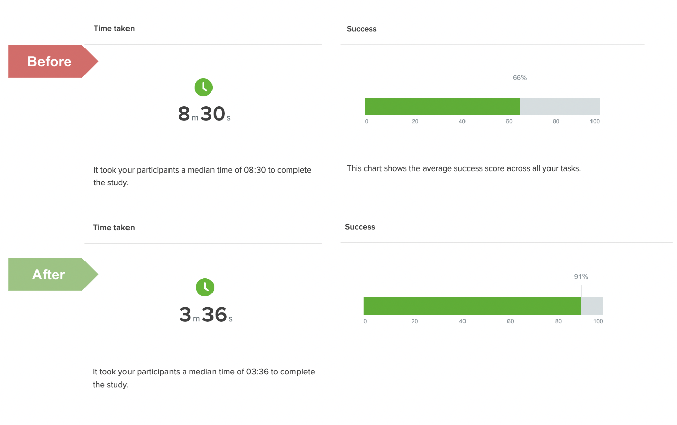 Tree testing comparison 1 — substantial improvement in both task completion time and success rate