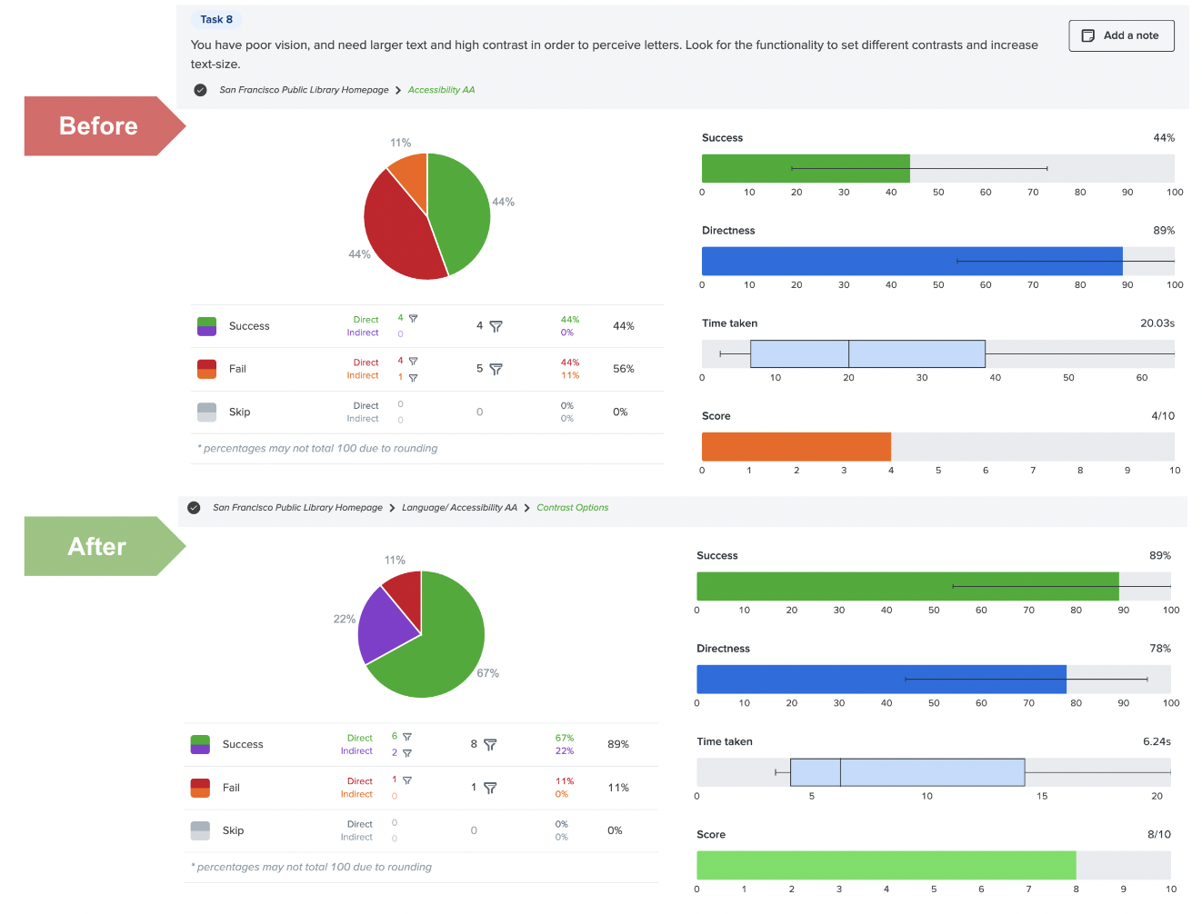 Tree testing comparison 5 — website accessibility findability improved from 44% to 89% success rate