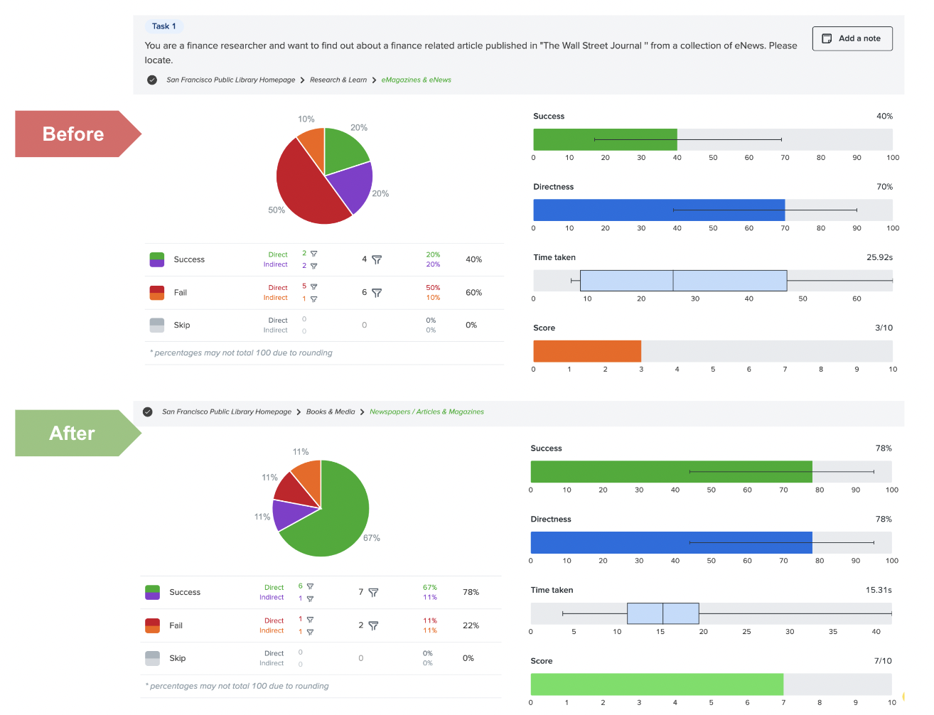 Tree testing comparison 3 — new article findability improved from 40% to 78% success rate